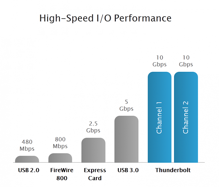 Thunderbolt Controller 10 Times More Expensive than USB 3.0-thunderbolt.png