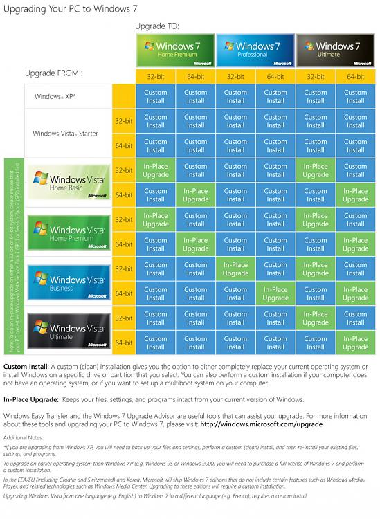 Upgrade Install with Windows 7-windows7-upgrade-chart.jpg